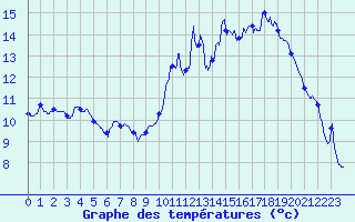 Courbe de tempratures pour Dax (40)