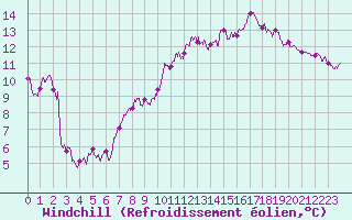 Courbe du refroidissement olien pour Landivisiau (29)