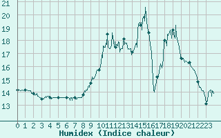 Courbe de l'humidex pour Sibiril (29)