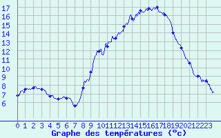 Courbe de tempratures pour Fleurance (32)