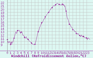 Courbe du refroidissement olien pour Nmes - Courbessac (30)