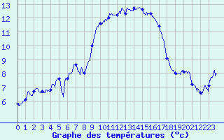 Courbe de tempratures pour Cap Pertusato (2A)