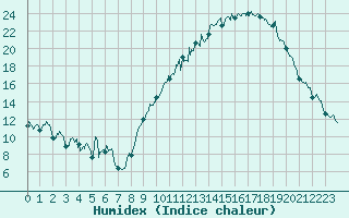 Courbe de l'humidex pour Dijon / Longvic (21)