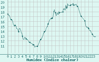 Courbe de l'humidex pour Melun (77)