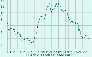 Courbe de l'humidex pour Chambry / Aix-Les-Bains (73)