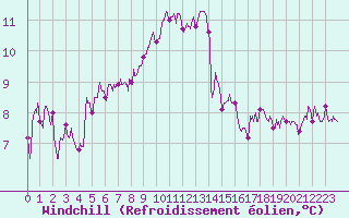 Courbe du refroidissement olien pour Marignane (13)