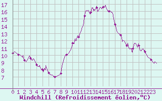 Courbe du refroidissement olien pour Toulon (83)