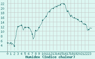 Courbe de l'humidex pour Troyes (10)