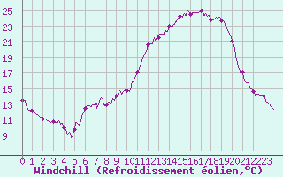Courbe du refroidissement olien pour Bergerac (24)