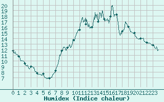 Courbe de l'humidex pour Belfort-Dorans (90)