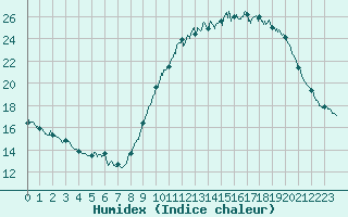 Courbe de l'humidex pour Chteaudun (28)