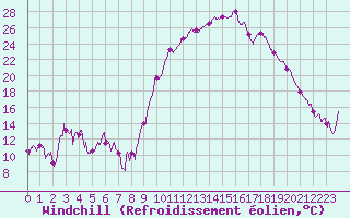 Courbe du refroidissement olien pour Tarbes (65)