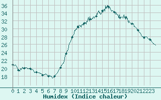 Courbe de l'humidex pour Rochefort Saint-Agnant (17)