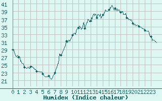 Courbe de l'humidex pour Orange (84)