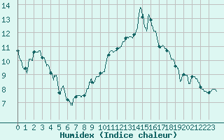 Courbe de l'humidex pour Albi (81)