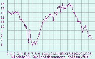 Courbe du refroidissement olien pour Metz-Nancy-Lorraine (57)