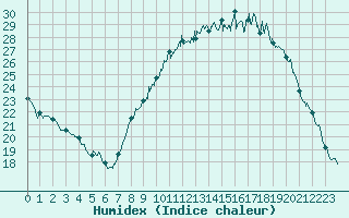 Courbe de l'humidex pour Valence (26)