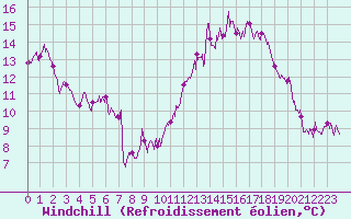 Courbe du refroidissement olien pour Auch (32)