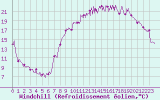 Courbe du refroidissement olien pour Reims-Prunay (51)