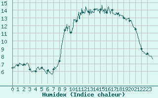 Courbe de l'humidex pour Landivisiau (29)