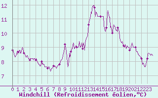 Courbe du refroidissement olien pour Ile de Groix (56)