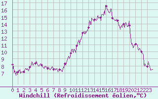 Courbe du refroidissement olien pour Ploudalmezeau (29)