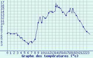 Courbe de tempratures pour Formigures (66)