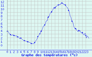 Courbe de tempratures pour Colmar (68)