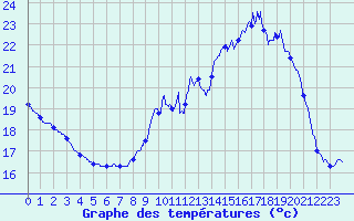 Courbe de tempratures pour Gourdon (46)