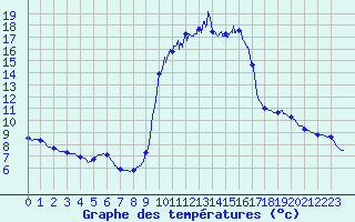 Courbe de tempratures pour Chamonix-Mont-Blanc (74)