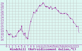 Courbe du refroidissement olien pour Hyres (83)