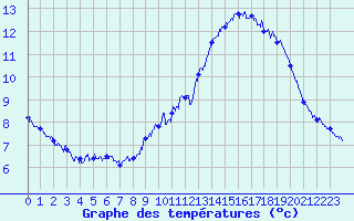 Courbe de tempratures pour Ile de Groix (56)