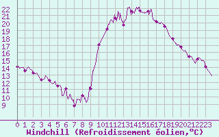 Courbe du refroidissement olien pour Embrun (05)
