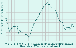 Courbe de l'humidex pour Pontoise - Cormeilles (95)