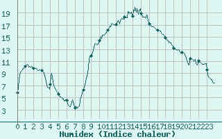 Courbe de l'humidex pour Avignon (84)