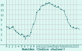 Courbe de l'humidex pour Calvi (2B)