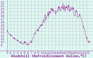Courbe du refroidissement olien pour Pontoise - Cormeilles (95)