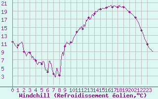 Courbe du refroidissement olien pour Dieppe (76)