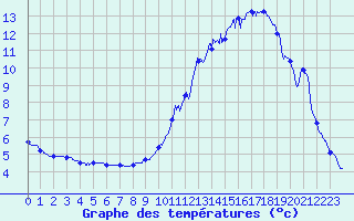 Courbe de tempratures pour Albertville (73)