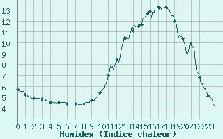 Courbe de l'humidex pour Albertville (73)