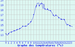 Courbe de tempratures pour Solenzara - Base arienne (2B)