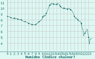 Courbe de l'humidex pour Ambrieu (01)