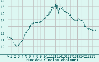 Courbe de l'humidex pour Blois (41)