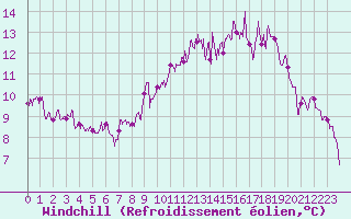 Courbe du refroidissement olien pour Le Touquet (62)