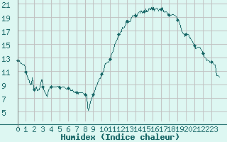 Courbe de l'humidex pour Cognac (16)
