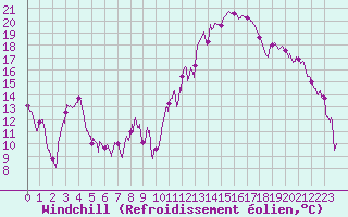 Courbe du refroidissement olien pour Ste (34)