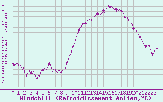 Courbe du refroidissement olien pour Lannion (22)