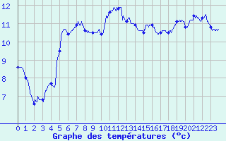 Courbe de tempratures pour Metz (57)