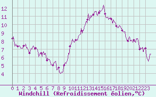 Courbe du refroidissement olien pour Saint-Auban (04)
