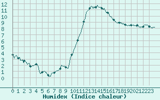 Courbe de l'humidex pour Toulouse-Blagnac (31)